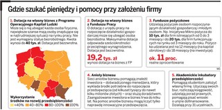 Na założenie firmy dostaniemy pożyczkę, a nie bezzwrotny grant