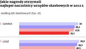 Jakie nagrody otrzymali najlepsi naczelnicy urzędów skarbowych w 2012 r.