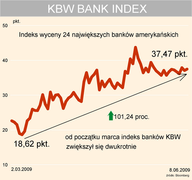 KBW Bank Indeks