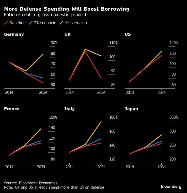 Większe wydatki na obronność zwiększą zaciąganie pożyczek. Stosunek długu do PKB
