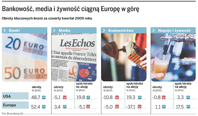 Bankowość, media i żywność ciągną Europę w górę