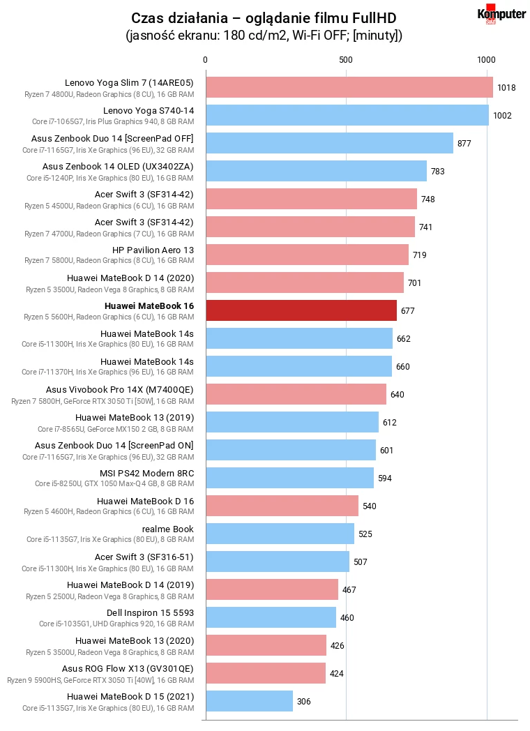 Huawei MateBook 16 – Czas działania – oglądanie filmu FullHD