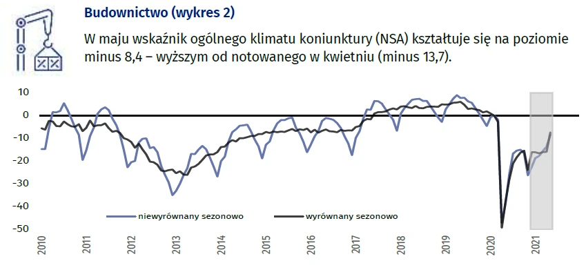 Koniunktura w budownictwie, maj 2021 r.