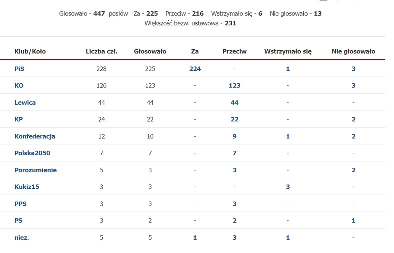 Wyniki głosowania nad przyjęciem wniosku o wyrażenie zgody na pociągnięcie do odpowiedzialności karnej posła Tomasza Treli