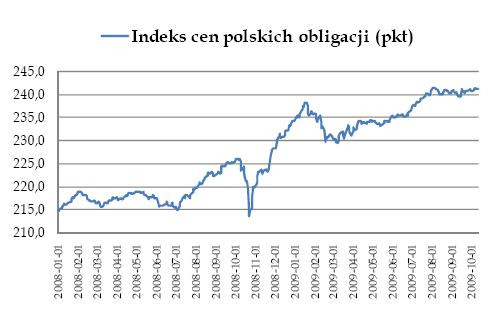 Indeks polskich obligacji