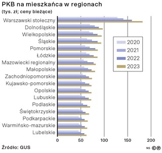 PKB na mieszkańca w regionach