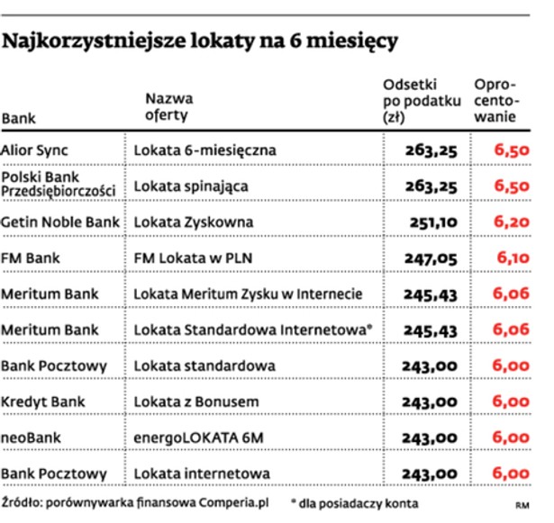 Najkorzystniejsze lokaty na 6 miesięcy