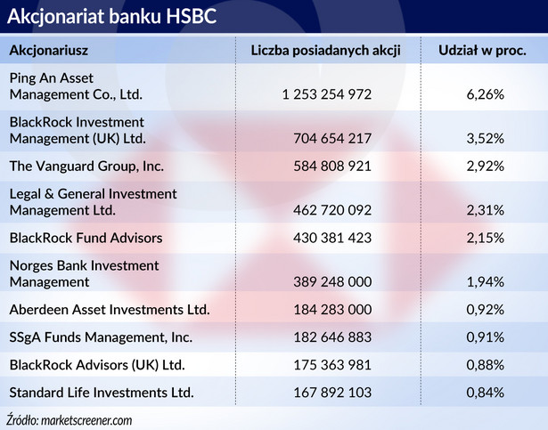 Banki HSBC Akcjonariat banku (graf. Obserwator Finansowy)