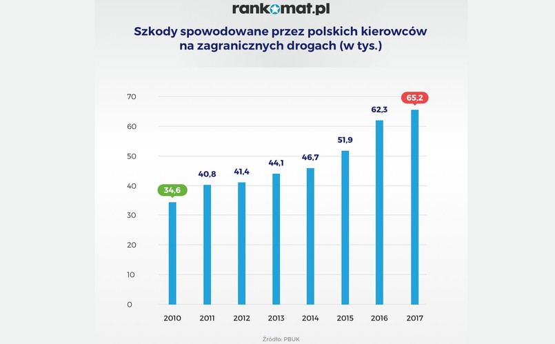 Do głównych grzechów polskich kierowców zalicza się nieuważną jazdę, brawurę, nadmierną szybkość