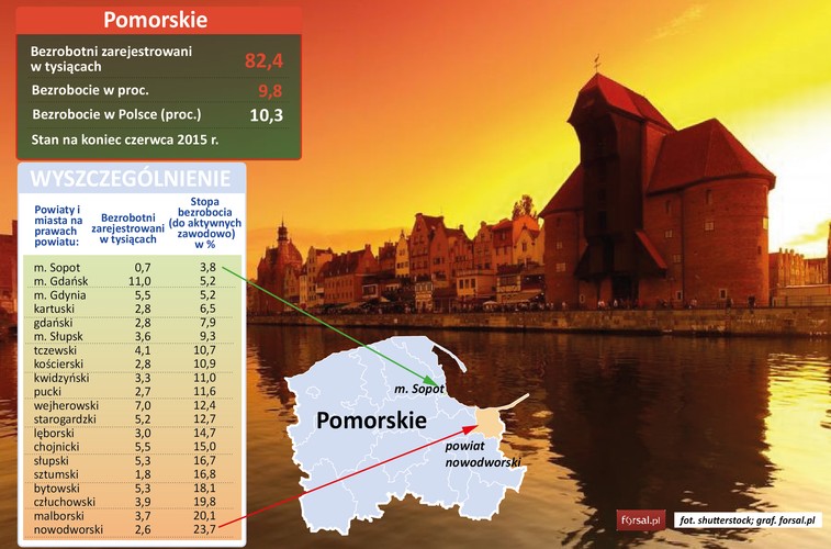 Stopa bezrobocia w województwie Pomorskim, wynosi 9,8 proc., co odpowiada 82,4 tys. ludzi. <br><br>Najlepsza sytuacja pod względem zatrudnienia jest w Trójmieście. W Sopocie bez pracy jest 700 osón (3,8 proc. zdolnych do pracy), w Gdańsku 11 tys. (5,2 proc. zdolnych do pracy) a w Gdyni 5,5 tys. (5,2 proc.). <br><br>Najwyższą stopę bezrobocia (23,7) odnotowano w powiecie nowodworskim, gdzie zatrudnienia nie miało 2,6 tys. ludzi.