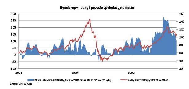 Rynek ropy - ceny i pozycje spekulecyjne netto
