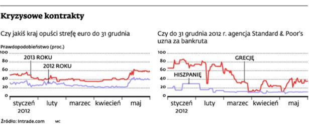 Kryzysowe kontrakty