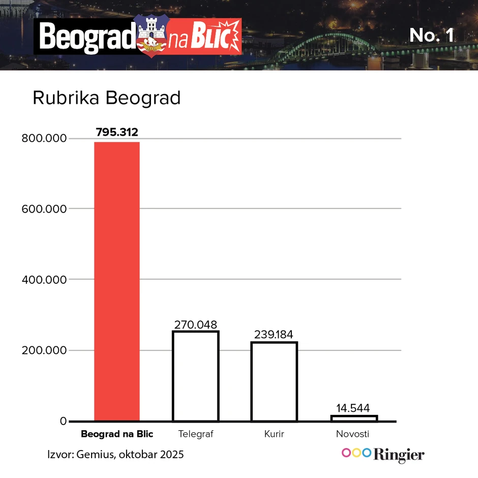 Sve najvažnije u Beogradu, čita se na Beogradu na Blic