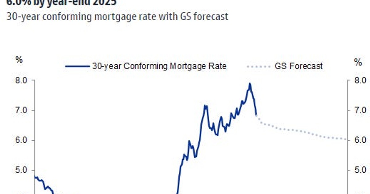 CHART OF THE DAY Mortgage rates will stay above 6 through 2025, Goldman Sachs says Business