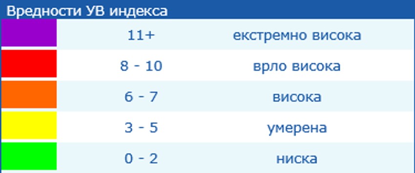 vrednosti UV indeksa