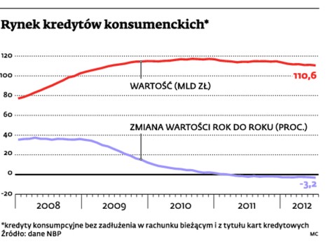 Rynek kredytów konsumenckich