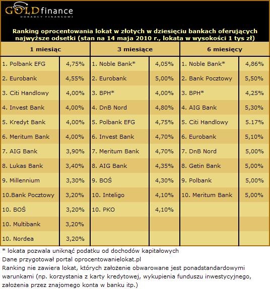 Ranking lokat maj 2010 żródło: goldfinance