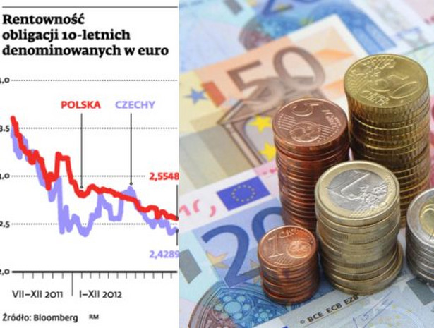 Rentowność obligacji 10-letnich denominowanych w euro