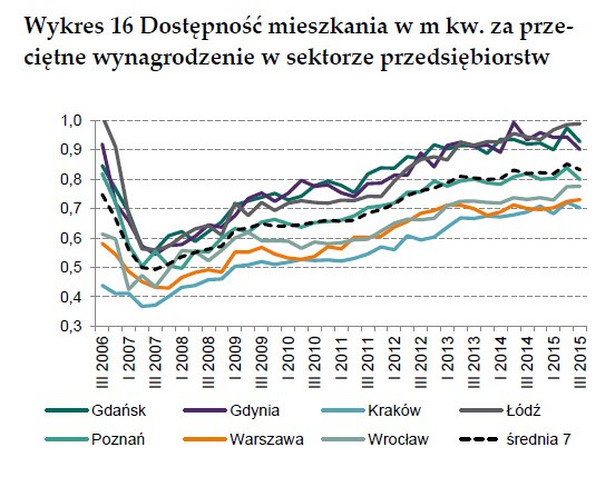 Dostępność mieszkań, źródło: NBP