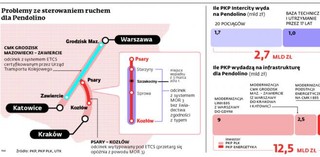 Kolejne zamieszanie wokół Pendolino. Nowoczesny pociąg będzie jeździł jak przed wojną?