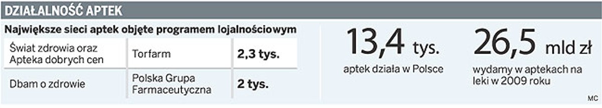 Działalność aptek