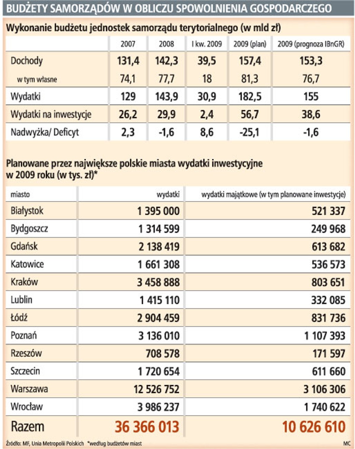 Budżety samorządów w obliczu spowolnienia gospodarczego