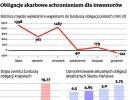 Obligacje skarbowe schronieniem dla inwestorów