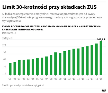 PiS wycofało z Sejmu projekt ustawy ws. zniesienia limitu 30-krotności  składki na ZUS - Gospodarka - Forbes.pl