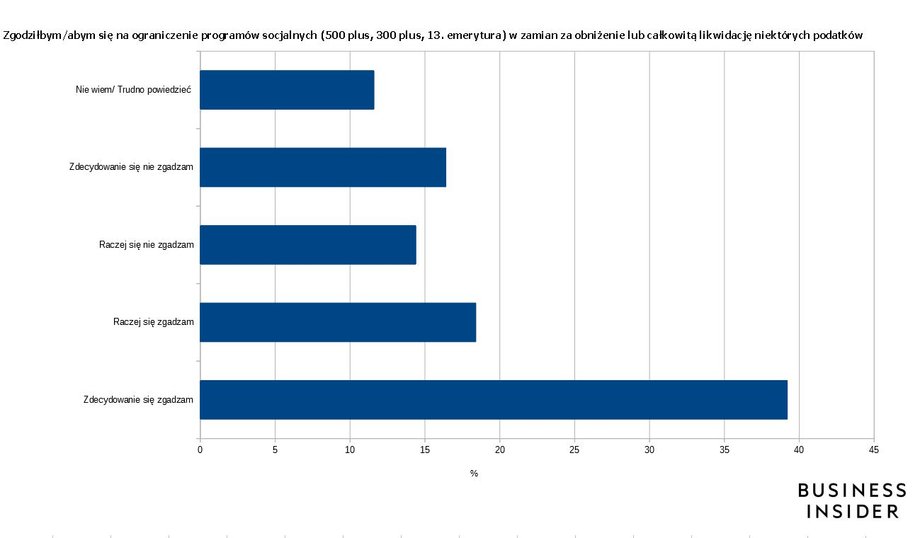 Odpowiedzi ankietowanych na pytanie o ograniczenie programów socjalnych w zamian za niższe podatki lub rezygnację z części z nich