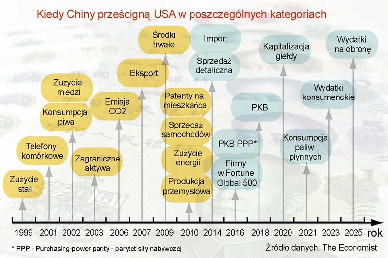 Kiedy Chiny prześcigną USA w poszczególnych kategoriach