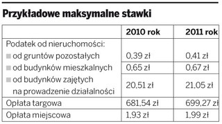W 2011 r. wzrosną podatki lokalne