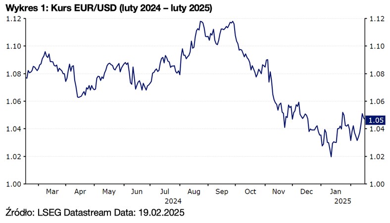Wykres 1: Kurs EUR/USD (luty 2024 – luty 2025)