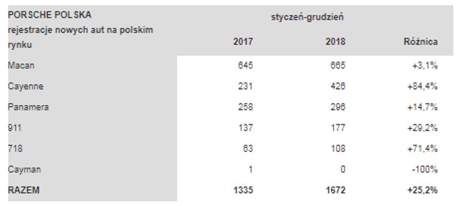 Sprzedaż samochodów marki Porsche na polskim rynku w latach 2017 i 2018