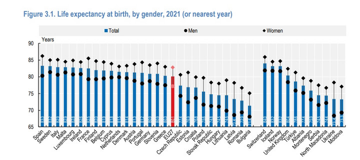 Średnia oczekiwana długość życia w krajach OECD
