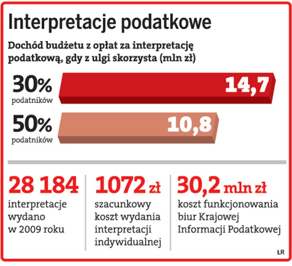 Interpretacje podatkowe