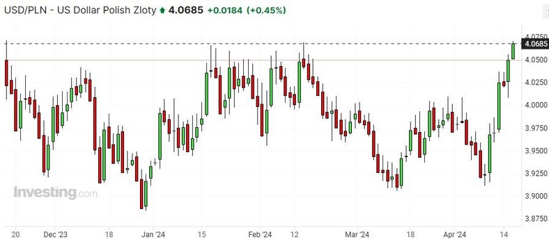 Para USD/PLN 12.2023-04.2024