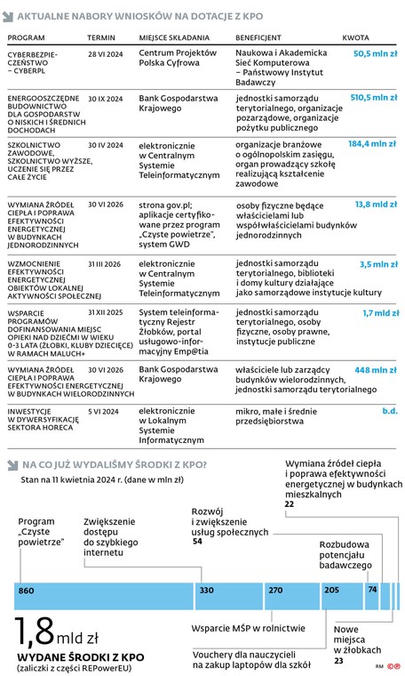 Aktualne nabory wniosków na dotacje z KPO