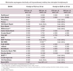 Ranking kredytów hipotecznych: Już nie tanieją