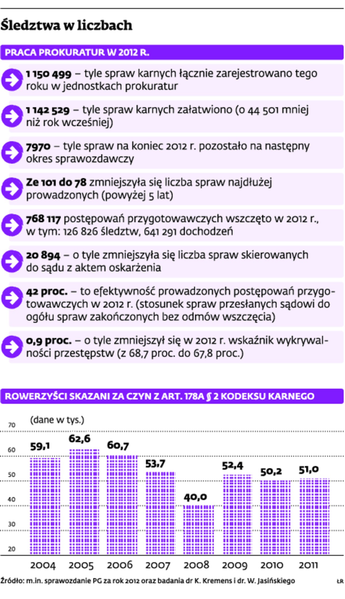 Śledztwa w liczbach