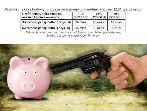 Przybliżony czas budowy funduszu awaryjnego dla średniej krajowej (2,84 tys. zł netto)