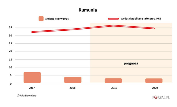 Rumunia - zmiana PKB i wydatki publiczne