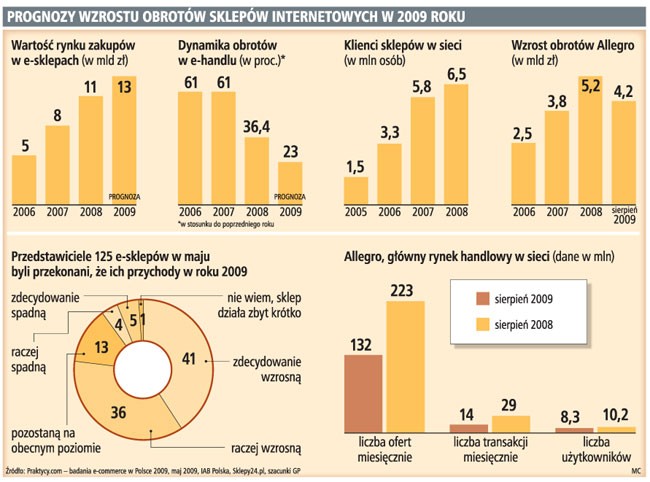Prognozy wzrostu obrotów sklepów internetowych w 2009 roku