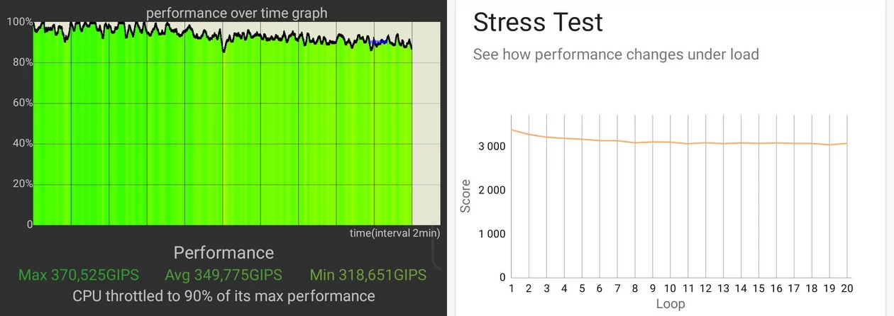 Wykresy stabilności wydajności w testach CPU Throttling Test  (po lewej) oraz w aplikacji 3DMark, scena Wild Life Extreme Stress Test