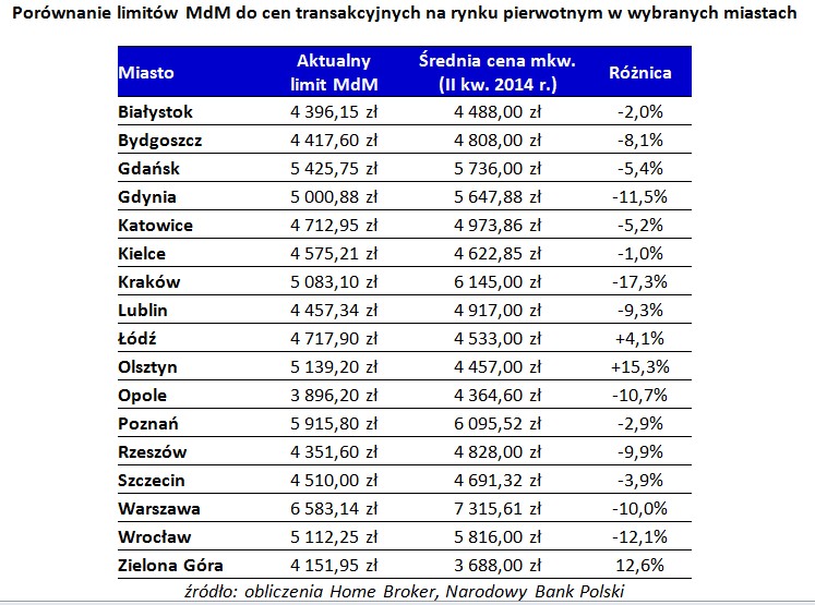 Porównanie limitów MdM do cen transakcyjnych na rynku pierwotnym w wybranych miastach