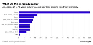 Dlaczego millenialsi żerują na rodzicach? To badanie dostarcza ciekawego wyjaśnienia