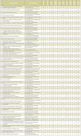 VII Ranking Kancelarii Prawnych: Przyszłość kancelarii rysuje się obiecująco