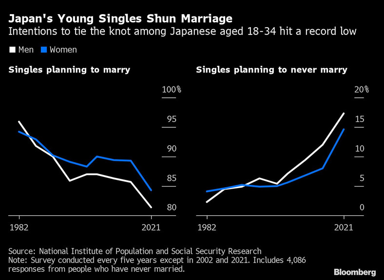Plany ws. ślubu (Japonia). Ankieta wśród singli