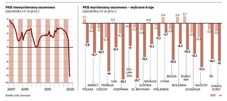 Dno recesji nie tak głębokie