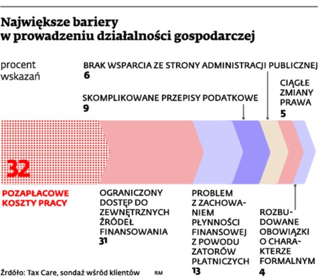 Największe bariery w prowadzeniu działalności gospodarczej