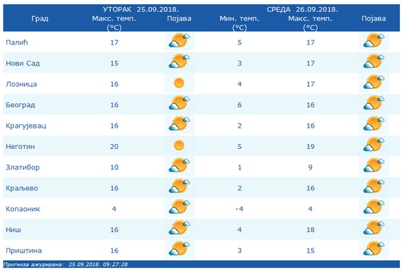 Prognoza sutraÅ¡njih jutarnjih temperatura iziskuje topliju garderobu